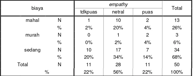 Tabel 3.23 Tabulasi Silang Dimensi Empathy dengan Data Penunjang Biaya 