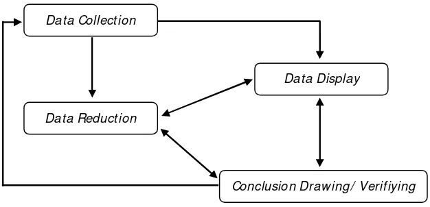 Gambar 2. Analisis Data Model Miles & Hubberman 
