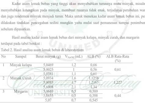 Tabel 2. Hasil analisa asam lemak bebas di laboratorium 