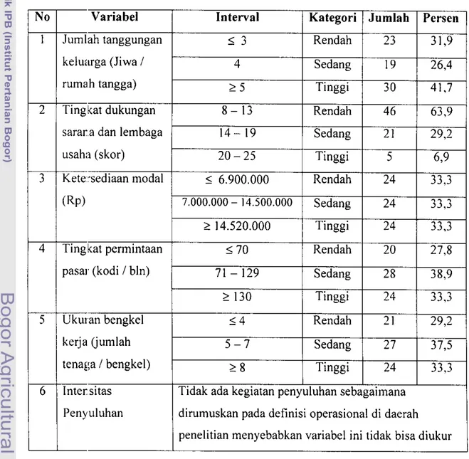 Tabel 9  Karakteristik Ekstemal Pengrajin Sepatu Sandal di Kelurahan Cikaret,  Kota Bogor, Tahun 2002 