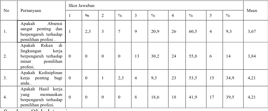 Tabel 4. 2 Rekapitulasi Variabel Lingkungan Kerja (X2) 