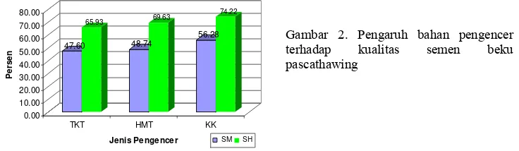 Gambar 2. Pengaruh bahan pengencer terhadap kualitas semen beku 