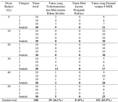 Tabel 1.  Jumlah Tunas  Awal, Jumlah Tunas yang Terkontaminasi dan Mati karena Bahan Sterilan, Jumlah Tunas yang Mati karena Pengaruh Radiasi, dan Jumlah Tunas Anthurium Wave of Love In Vitro yang Diamati sampai 8 MSR 