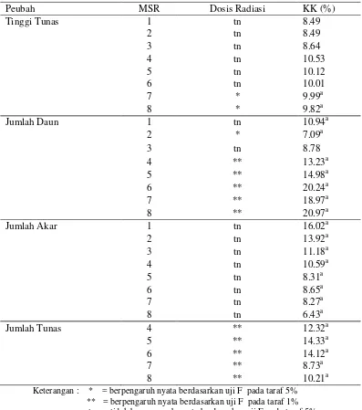 Tabel 3.  Rekapitulasi  Hasil  Analisis  Ragam Pengaruh  Dosis Radiasi Sinar     Gamma dari 60Co terhadap Peubah yang Diamati setelah Subkultur I  