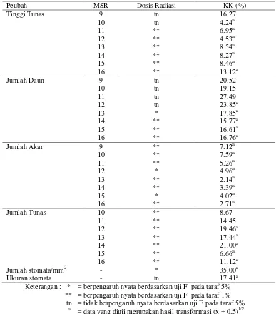 Tabel 4.  Rekapitulasi Hasil Analisis Ragam Pengaruh Dosis Radiasi Sinar Gamma dari 60Co terhadap Peubah yang Diamati setelah Subkultur II         