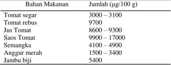 Tabel 1. Kandungan Likopen Dalam Beberapa Buah Dan Sayur  