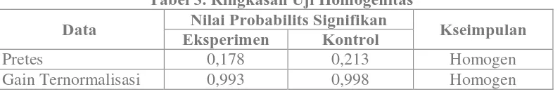 Tabel 3. Ringkasan Uji Homogenitas  Nilai Probabilits Signifikan 