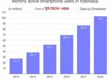 Gambar 1. Grafik penggunaan Smartphone di Indonesia 2013-2018