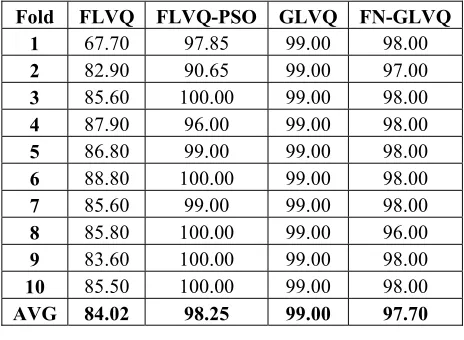 Table 3. Error rate of GLVQ and FN-GLVQ. 