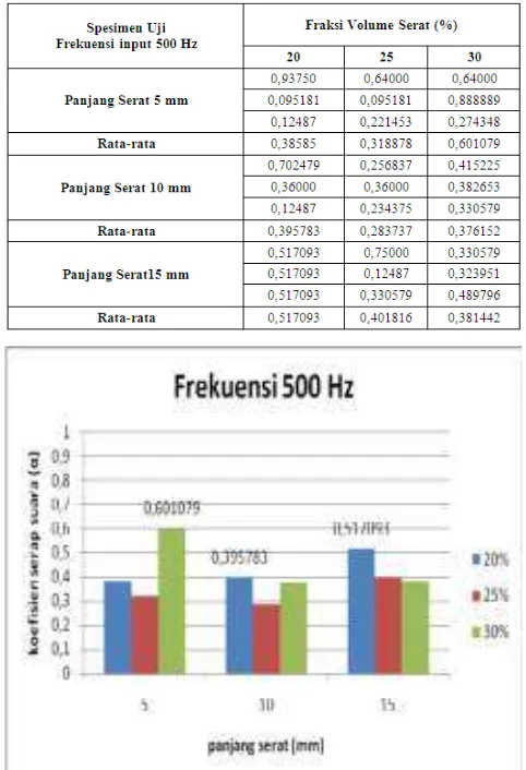 Tabel 3.2 Hasil Pengujian Koefisien Penyerapan ��������������������������500 Hz