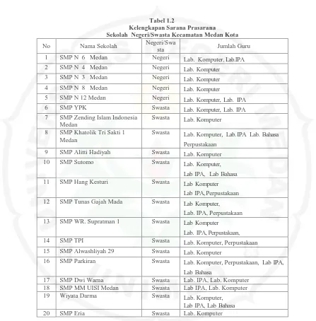 Tabel 1.2 Kelengkapan Sarana Prasarana 
