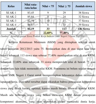 Tabel 1.1 Nilai Kompetensi Siswa 