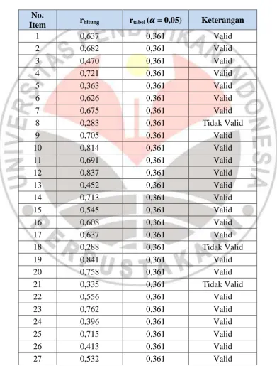 Tabel 3.4 Tabel Hasil Perhitungan Validitas Angket 