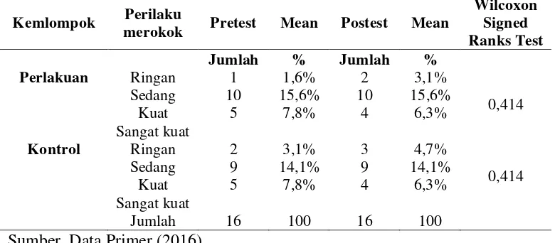 Tabel 4.3 Distribusi Frekuensi Perilaku Merokok dan Hasil Pengujian Hipotesis Kelompok Perlakuan dan Kelompok Kontrol pada Awal (pretest) dan Akhir (postest) (n=16) 