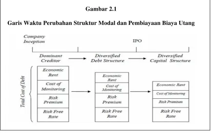 Gambar 2.1Garis Waktu Perubahan Struktur Modal dan Pembiayaan Biaya Utang