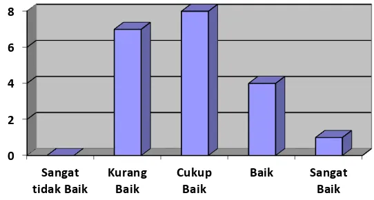 Tabel 12. Distribusi Frekuensi Tingkat Komunikasi Interpersonal Pemain Pemain Sepakbola SSB Baturetno Ku-15tahun 
