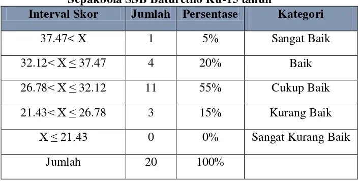 Tabel 13. Distribusi Frekuensi Tingkat Keberhasilan Pemain Sepakbola SSB Baturetno Ku-15 tahun 