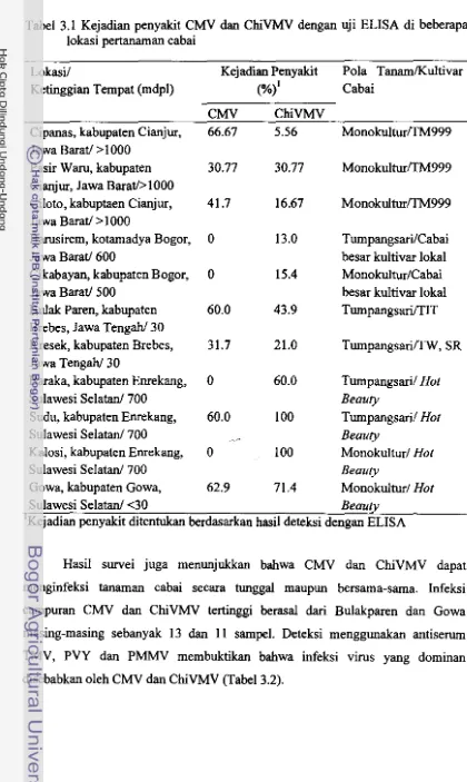 Tabel 3.1 Kejadian penyakit CMV dan ChiVMV dengan uji ELISA di beberapa 