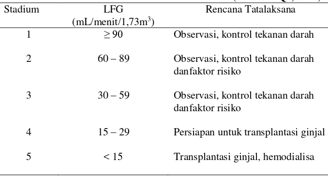 Tabel 2 Rencana Tatalaksana PGK Sesuai Stadium (NKF-DOQI, 2009) 