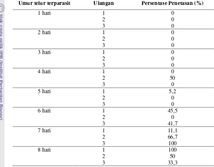 Tabel 2. Presentase Trichogrammatoidea bactrae bactrae yang Menetas Pada Telur Inang Terparasit dan Terinfeksi Cendawan Lecanicillium lecanii 