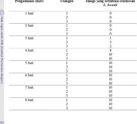 Tabel 3. Jumlah Imago Trichogrammatoidea bactrae bactrae yang Terinfeksi Cendawan Lecanicillium lecanii 