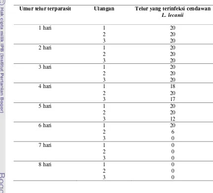 Tabel 1. Jumlah Telur Inang Terparasit yang Terinfeksi Cendawan 