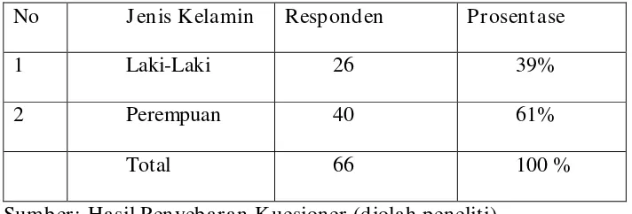 Tabel 4.1 Prosentase Responden Berdasarkan Jenis Kelamin 