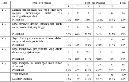 Tabel 4.5 Karakteristik Responden Berdasarkan Prestasi Belajar 