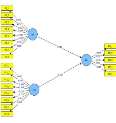 Gambar 4.1 : Koefisien Model Penelitian Putaran 1 