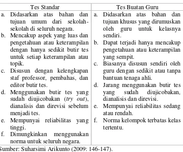 Tabel 5. Perbedaan Tes Standar dan Tes Buatan Guru