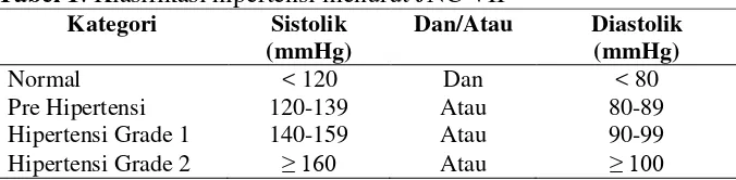 Tabel 1. Klasifikasi hipertensi menurut JNC VII 