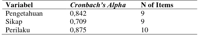Tabel 3. Nilai Cronbach Alpha 