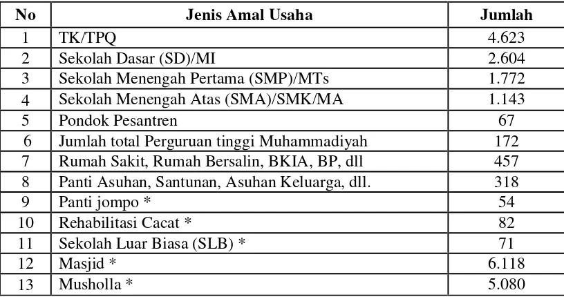 Tabel 1 Amal Usaha Muhammadiyah 