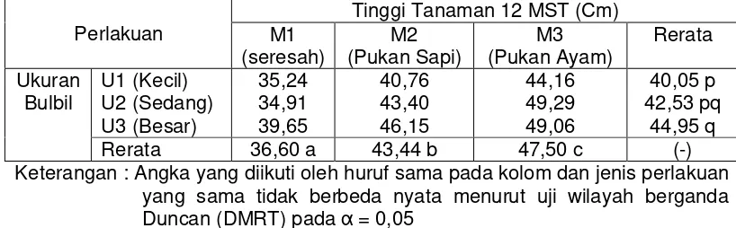 Tabel 1. Pengaruh Berbagai Ukuran Bulbil dan Jenis Media Tanam terhadap Tinggi Tanaman (Panjang Batang Semu) tanaman Iles-iles pada 12 mst (cm) (Sumarwoto dan Maryana, 2011) 