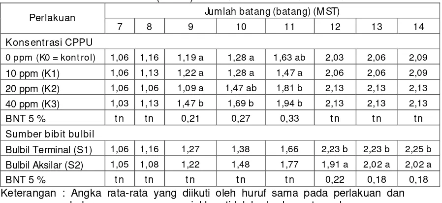 Tabel 7. Rata-rata Jumlah Batang (batang) Tanaman Porang karena Perlakuan Konsentrasi Sitokinin (CPPU) dan Sumber Bibit Bulbil Umur 7-14 MST 