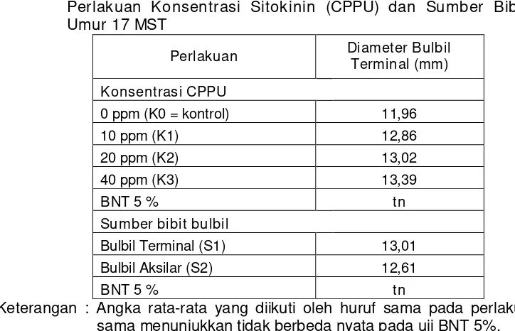 Tabel 9.  Rata-rata Diameter Bulbil Terminal (mm) Tanaman Porang karena Perlakuan Konsentrasi Sitokinin (CPPU) dan Sumber Bibit Bulbil Umur 17 MST 