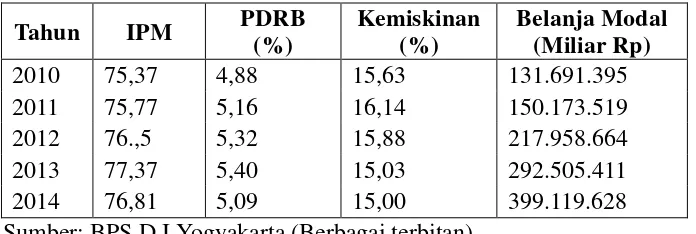 Tabel 1.2 Indeks Pembangunan Manusia (IPM), Laju Pertumbuhan PDRB, Kemiskinan 
