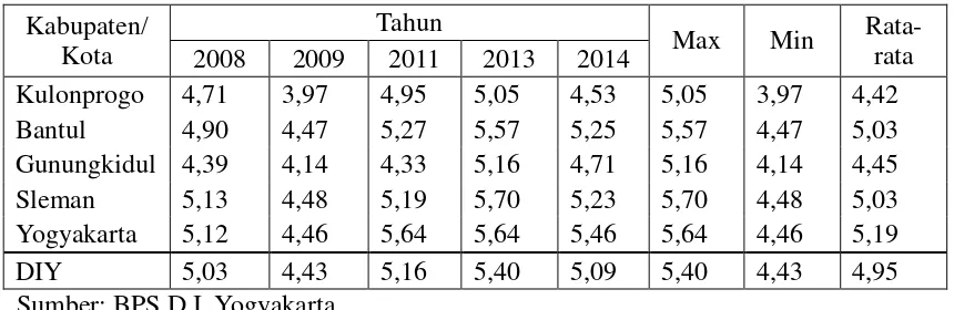 Tabel 4.2 Laju Pertumbuhan PDRB Atas Dasar Harga Konstan 2000 Kabupaten/Kota  
