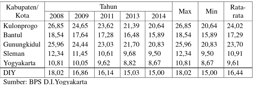 Tabel 4.3 Penduduk Miskin Kabupaten/Kota di D.I.Yogyakarta  