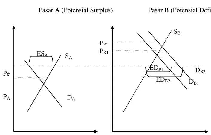 Gambar 2. Kurva Supply dan Demand Pasar Potensial Surplus dan Pasar Potensial Defisit