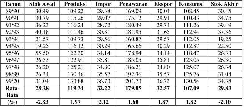 Tabel 1. Produksi, Penawaran dan Konsumsi Gula Dunia Tahun 1989/1990 sampai 1999/2000 (juta ton) 