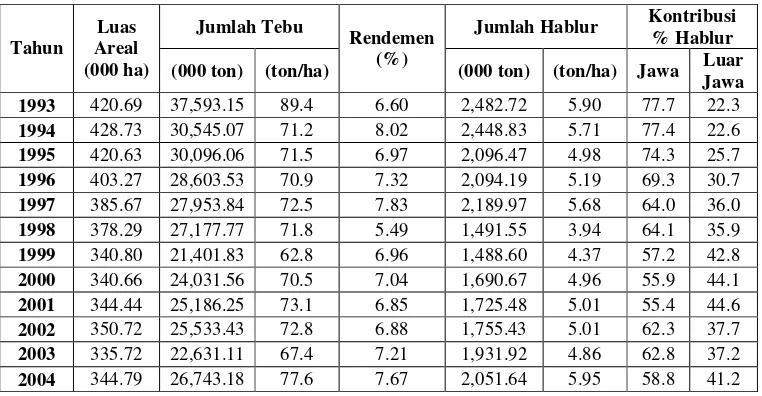 Tabel 4. Luas Areal Tebu, Produksi Tebu dan Produksi Gula di Indonesia Tahun 1993-1994 