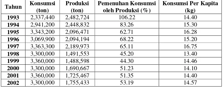 Tabel 5. Konsumsi, Produksi dan Konsumsi Per Kapita Gula Indonesia Tahun 1993-2002 