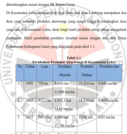 Tabel 1.1 Perubahan Produksi Akarwangi di Kecamatan Leles 