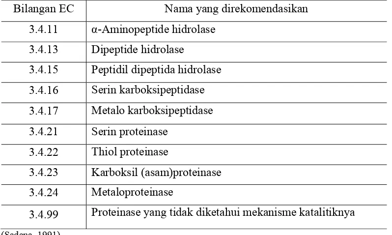 Tabel 1. Divisi dari subgrup peptidase dan proteinase: subgrup 3.4-peptida 