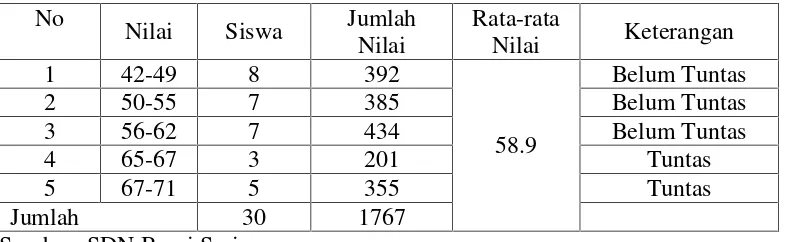 Tabel 1.1 Data Nilai Hasil Tes Formatif Semester Ganjil kelas IV