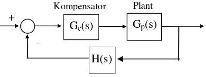 Gambar 1 Sistem kontrol dengan kompensator  