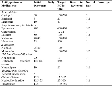 Tabel 3. Evidence-Based Dosing for Antihypertensive Drugs (James et al, 2013) 