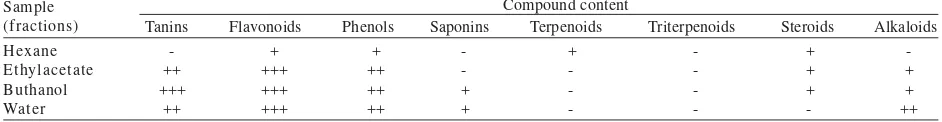 Table 1. The result of phytochemical assay of velvet bean seed fractions (hexane fraction, ethyl acetate, buthanol, and water fraction)