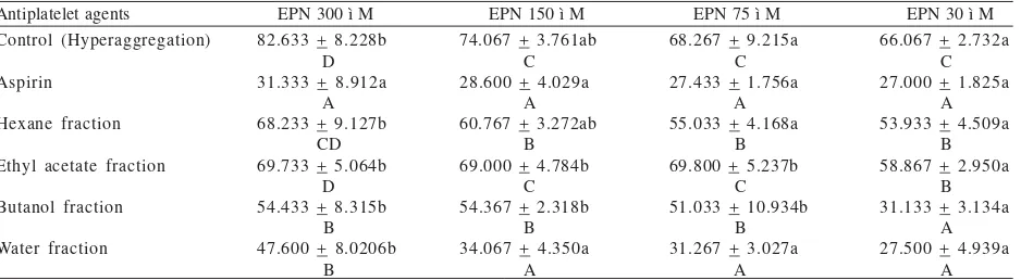 Table 2. The antiplatelet acitivity of velvet bean seed fractions